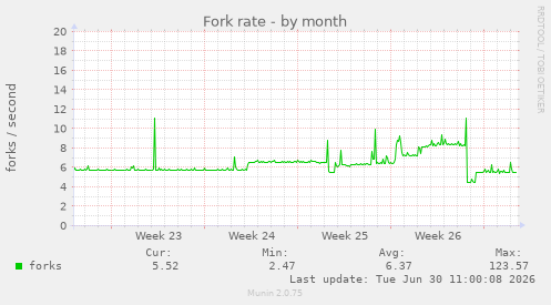 Fork rate