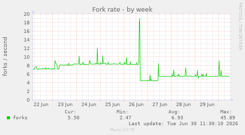 Fork rate