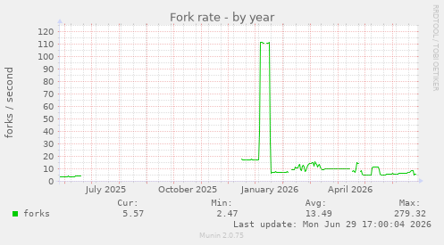 Fork rate