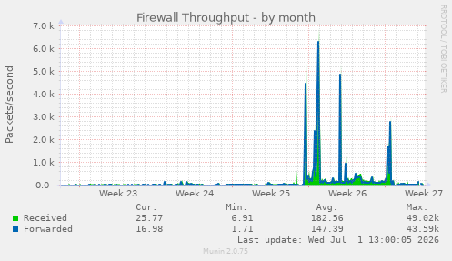 Firewall Throughput