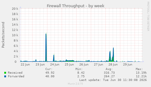 Firewall Throughput