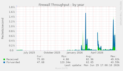 Firewall Throughput