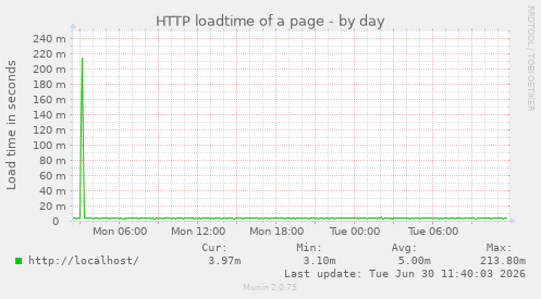 HTTP loadtime of a page