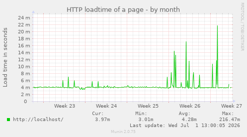 HTTP loadtime of a page