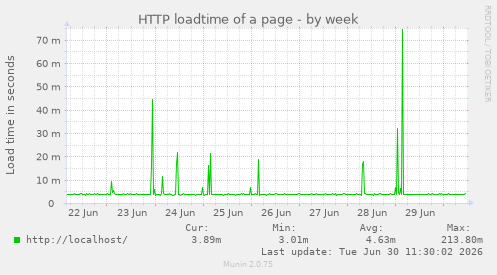 HTTP loadtime of a page