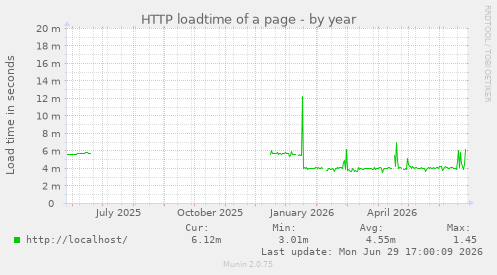 HTTP loadtime of a page