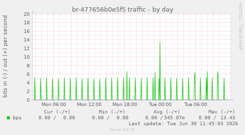 br-477656b0e5f5 traffic