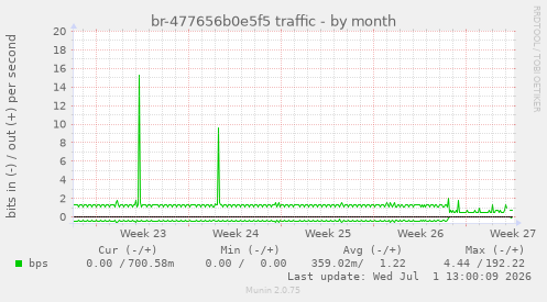 br-477656b0e5f5 traffic