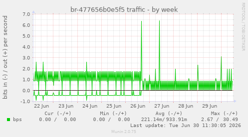 br-477656b0e5f5 traffic
