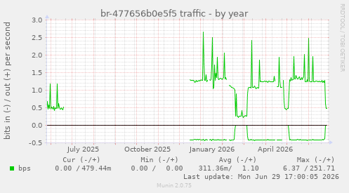 br-477656b0e5f5 traffic