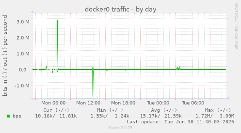 docker0 traffic