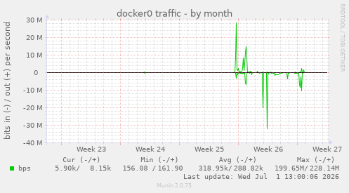 docker0 traffic