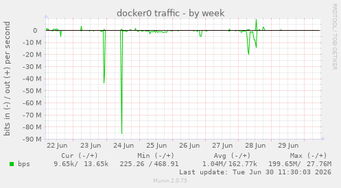 docker0 traffic