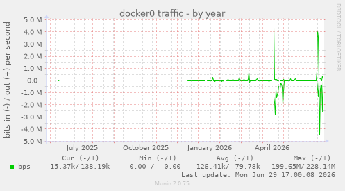 docker0 traffic