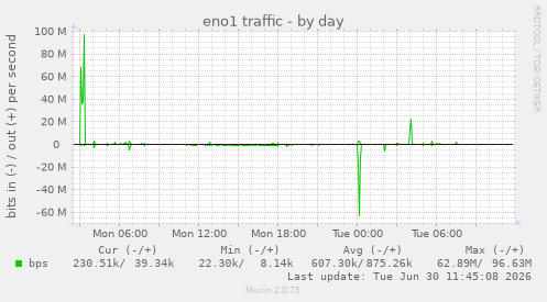 eno1 traffic