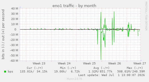 eno1 traffic