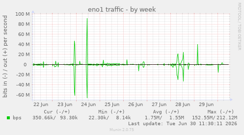 eno1 traffic