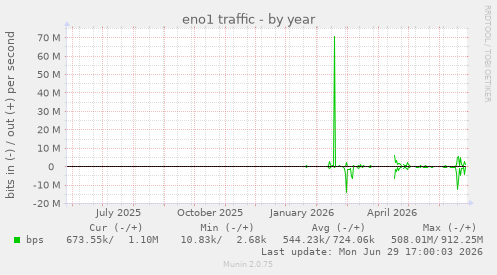 eno1 traffic