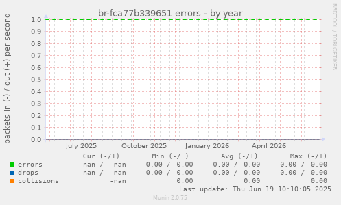 br-fca77b339651 errors