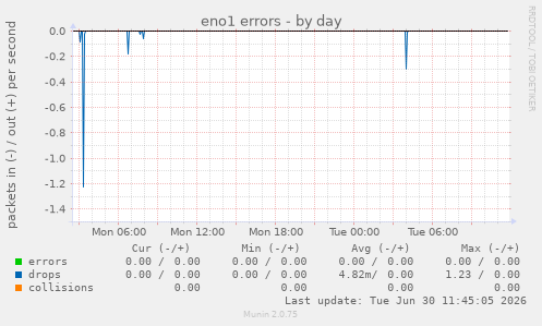 eno1 errors
