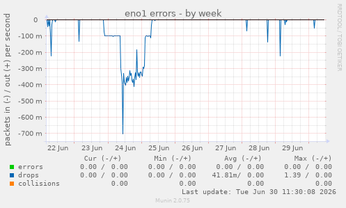 eno1 errors