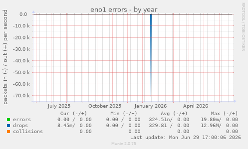 eno1 errors