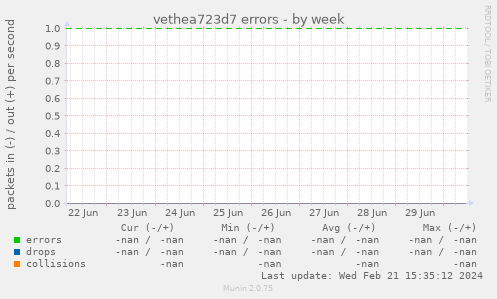 vethea723d7 errors
