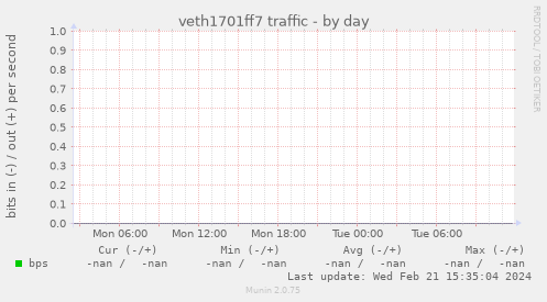 veth1701ff7 traffic