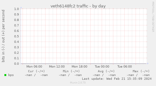 veth6148fc2 traffic