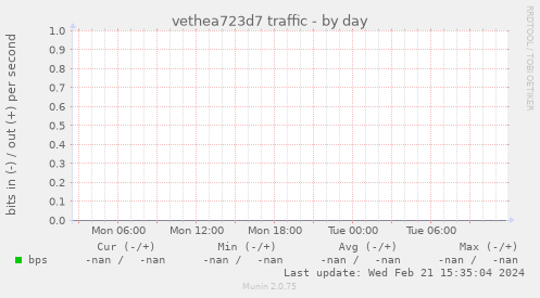 vethea723d7 traffic
