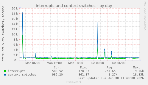 Interrupts and context switches
