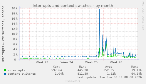 Interrupts and context switches