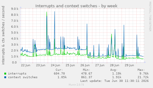 Interrupts and context switches