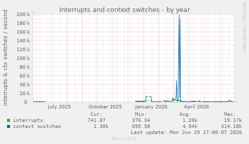 Interrupts and context switches
