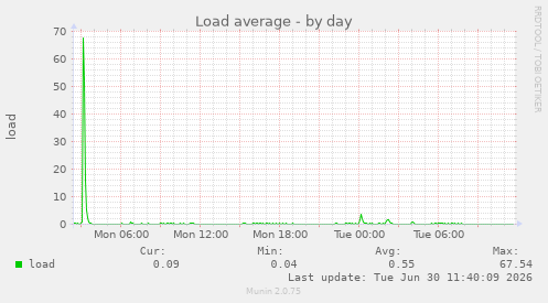 Load average