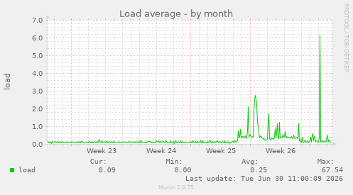 Load average