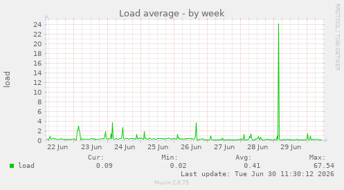 Load average