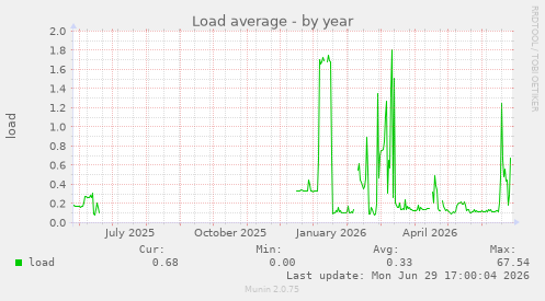 Load average