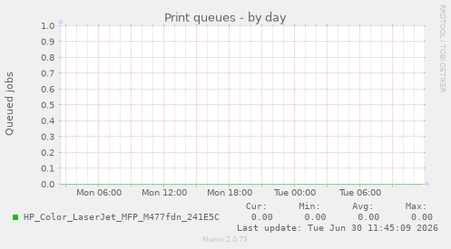 Print queues