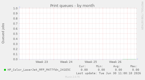 Print queues