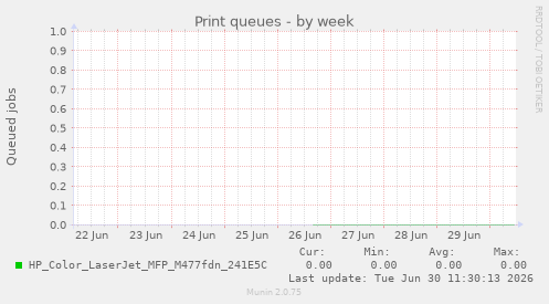 Print queues