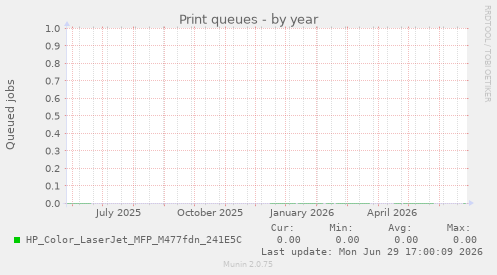 Print queues