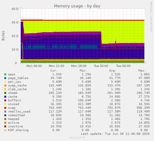 Memory usage