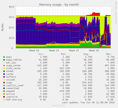 Memory usage