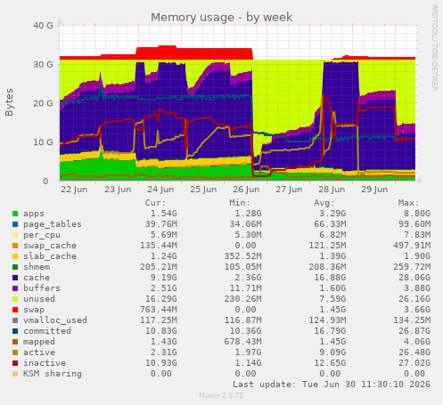 Memory usage