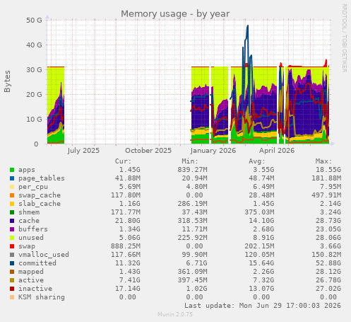 Memory usage