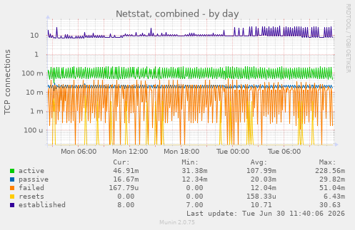 Netstat, combined