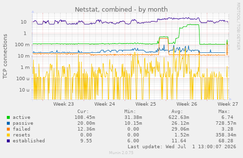 Netstat, combined