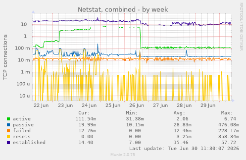 Netstat, combined