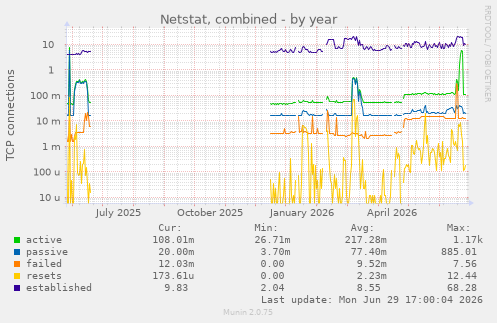 Netstat, combined